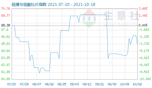 10月18日硫磺与硫酸比价指数图