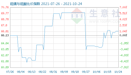 10月24日硫磺与硫酸比价指数图