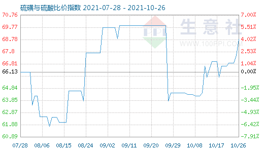 10月26日硫磺与硫酸比价指数图