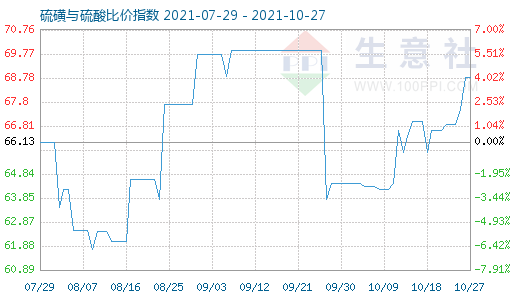 10月27日硫磺与硫酸比价指数图