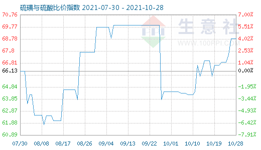 10月28日硫磺与硫酸比价指数图