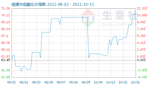 10月31日硫磺与硫酸比价指数图