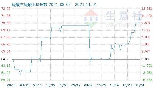 11月1日硫磺与硫酸比价指数图