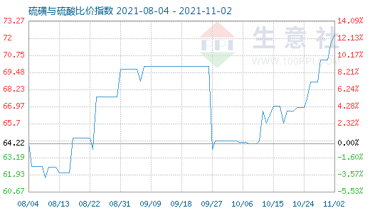 11月2日硫磺与硫酸比价指数图