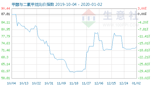 1月2日甲醇与二氯甲烷比价指数图