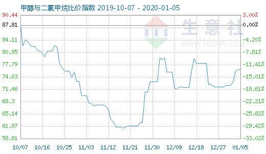 1月5日甲醇与二氯甲烷比价指数图