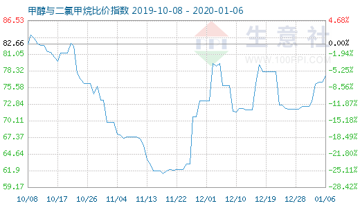 1月6日甲醇与二氯甲烷比价指数图