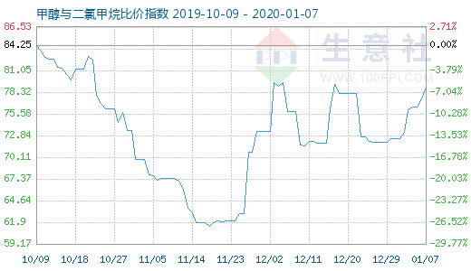 1月7日甲醇与二氯甲烷比价指数图