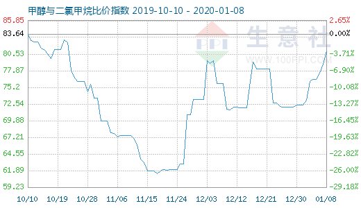 1月8日甲醇与二氯甲烷比价指数图