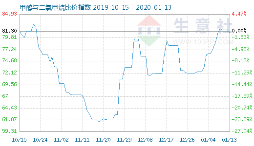 1月13日甲醇与二氯甲烷比价指数图