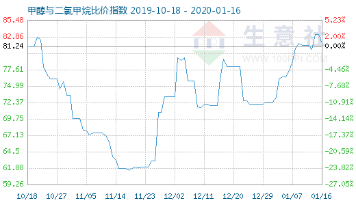 1月16日甲醇与二氯甲烷比价指数图