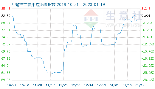 1月19日甲醇与二氯甲烷比价指数图