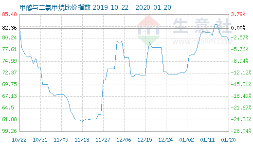 1月20日甲醇与二氯甲烷比价指数图