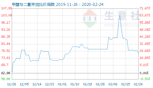 2月24日甲醇与二氯甲烷比价指数图