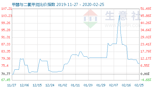 2月25日甲醇与二氯甲烷比价指数图