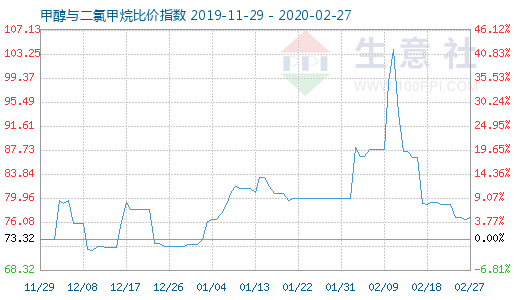 2月27日甲醇与二氯甲烷比价指数图