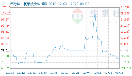 3月2日甲醇与二氯甲烷比价指数图