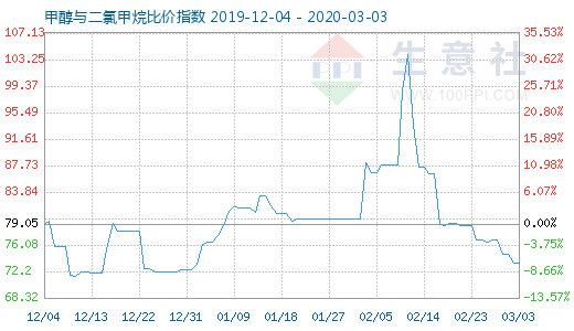 3月3日甲醇与二氯甲烷比价指数图