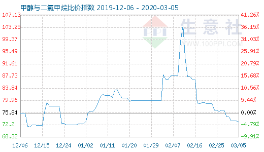 3月5日甲醇与二氯甲烷比价指数图