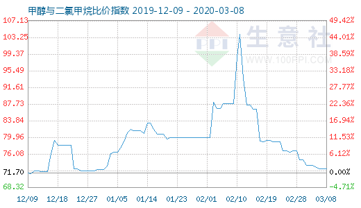 3月8日甲醇与二氯甲烷比价指数图