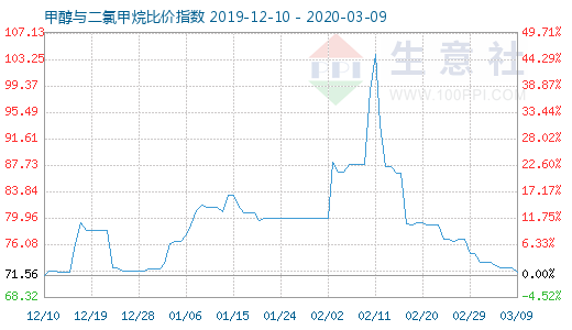 3月9日甲醇与二氯甲烷比价指数图