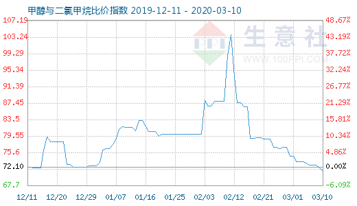 3月10日甲醇与二氯甲烷比价指数图