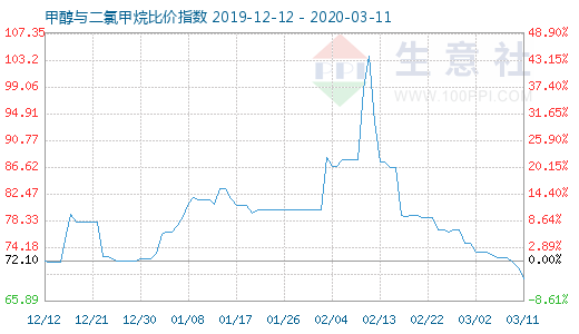 3月11日甲醇与二氯甲烷比价指数图