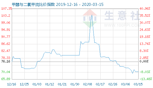 3月15日甲醇与二氯甲烷比价指数图