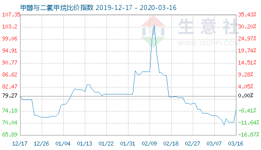 3月16日甲醇与二氯甲烷比价指数图