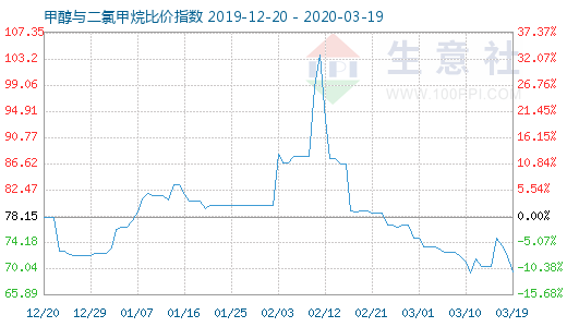 3月19日甲醇与二氯甲烷比价指数图