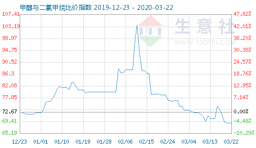 3月22日甲醇与二氯甲烷比价指数图