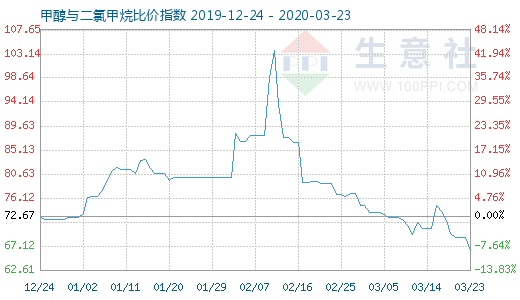 3月23日甲醇与二氯甲烷比价指数图