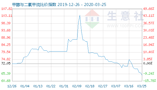 3月25日甲醇与二氯甲烷比价指数图