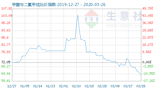 3月26日甲醇与二氯甲烷比价指数图