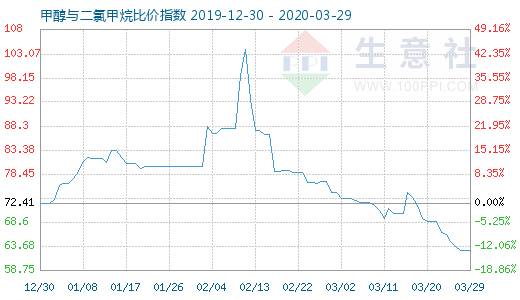 3月29日甲醇与二氯甲烷比价指数图