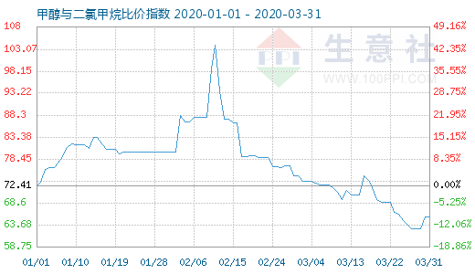 3月31日甲醇与二氯甲烷比价指数图