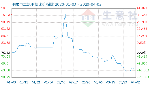 4月2日甲醇与二氯甲烷比价指数图