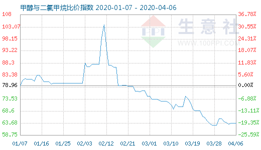 4月6日甲醇与二氯甲烷比价指数图