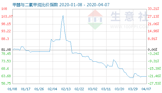 4月7日甲醇与二氯甲烷比价指数图