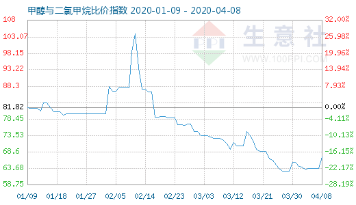 4月8日甲醇与二氯甲烷比价指数图