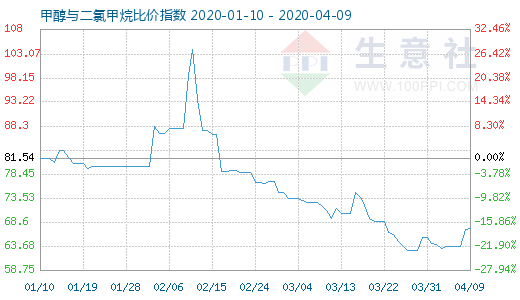 4月9日甲醇与二氯甲烷比价指数图