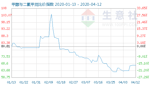 4月12日甲醇与二氯甲烷比价指数图