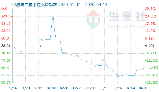 4月13日甲醇与二氯甲烷比价指数图