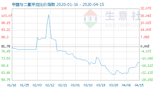 4月15日甲醇与二氯甲烷比价指数图