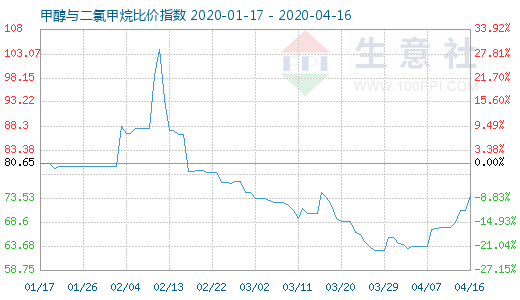 4月16日甲醇与二氯甲烷比价指数图