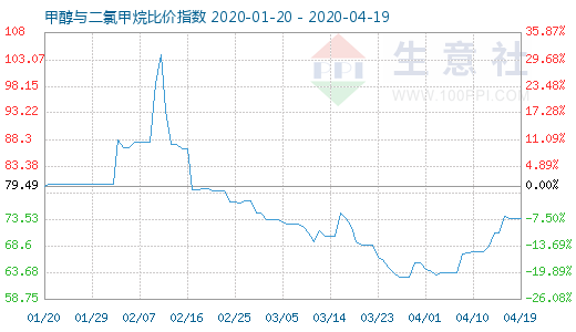 4月19日甲醇与二氯甲烷比价指数图