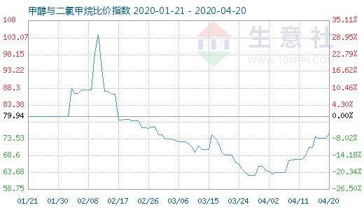 4月20日甲醇与二氯甲烷比价指数图