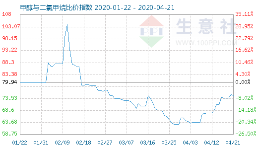 4月21日甲醇与二氯甲烷比价指数图