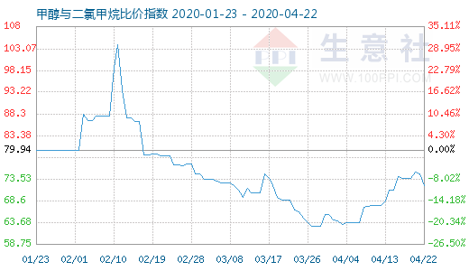 4月22日甲醇与二氯甲烷比价指数图