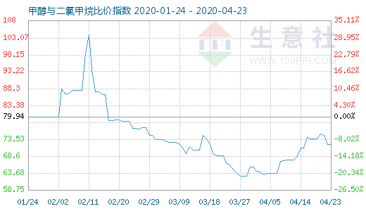 4月23日甲醇与二氯甲烷比价指数图